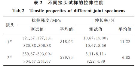 表2 不同接頭試樣的拉伸性能 表2 不同接頭試樣的拉伸性能