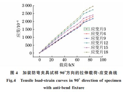 圖4 加裝防彎夾具試樣90°方向的拉伸載荷G應(yīng)變曲線 圖4 加裝防彎夾具試樣90°方向的拉伸載荷G應(yīng)變曲線