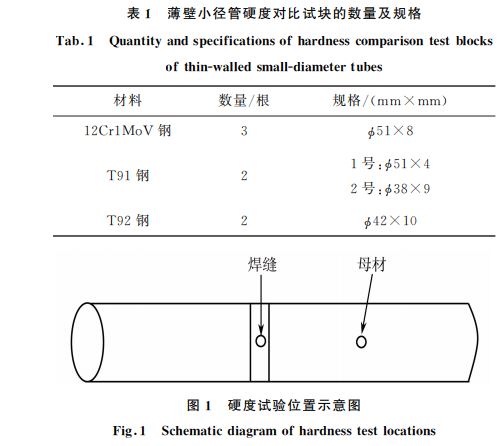 表1 薄壁小徑管硬度對(duì)比試塊的數(shù)量及規(guī)格 表1 薄壁小徑管硬度對(duì)比試塊的數(shù)量及規(guī)格