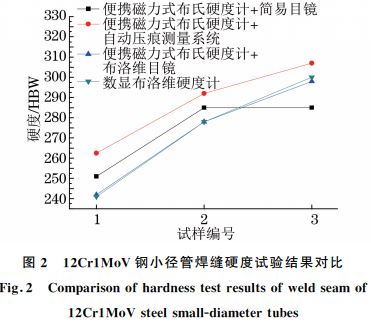 圖2 12Cr1MoV鋼小徑管焊縫硬度試驗(yàn)結(jié)果對(duì)比 圖2 12Cr1MoV鋼小徑管焊縫硬度試驗(yàn)結(jié)果對(duì)比