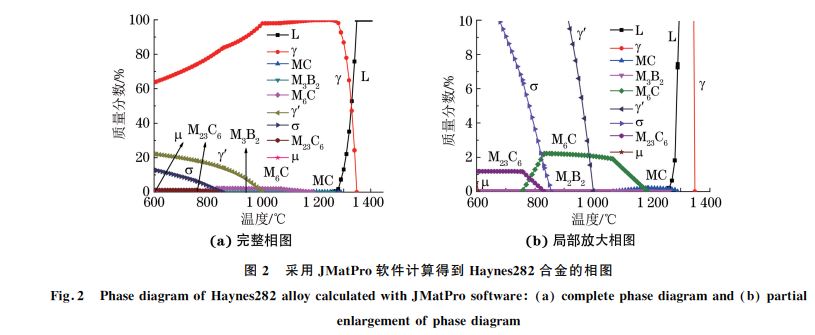 圖2 采用JMatPro軟件計算得到 Haynes282合金的相圖 圖2 采用JMatPro軟件計算得到 Haynes282合金的相圖
