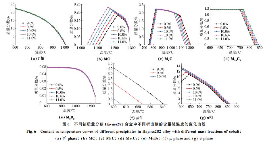 圖6 不同鈷質(zhì)量分數(shù) Haynes282合金中不同析出相的含量隨溫度的變化曲線 圖6 不同鈷質(zhì)量分數(shù) Haynes282合金中不同析出相的含量隨溫度的變化曲線