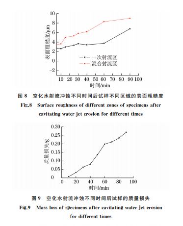 圖8 空化水射流沖蝕不同時(shí)間后試樣不同區(qū)域的表面粗糙度 圖8 空化水射流沖蝕不同時(shí)間后試樣不同區(qū)域的表面粗糙度