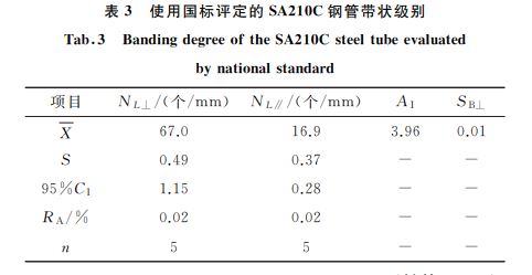 表3 使用國標(biāo)評(píng)定的SA210C鋼管帶狀級(jí)別 表3 使用國標(biāo)評(píng)定的SA210C鋼管帶狀級(jí)別