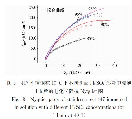 圖8 447不銹鋼在40℃下不同含量 H2SO4 溶液中浸泡 圖8 447不銹鋼在40℃下不同含量 H2SO4 溶液中浸泡