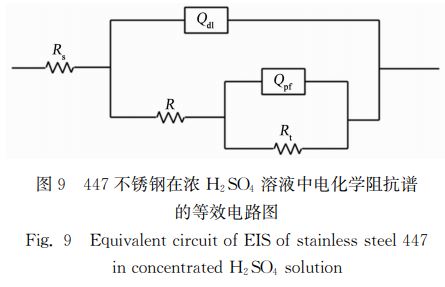 圖9 447不銹鋼在濃 H2SO4 溶液中電化學阻抗譜 圖9 447不銹鋼在濃 H2SO4 溶液中電化學阻抗譜