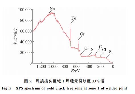 圖5 焊接接頭區(qū)域1焊縫無(wú)裂紋區(qū) XPS譜 圖5 焊接接頭區(qū)域1焊縫無(wú)裂紋區(qū) XPS譜
