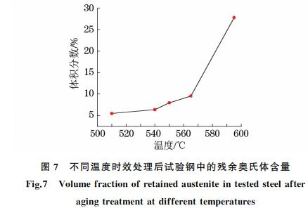 圖7 不同溫度時(shí)效處理后試驗(yàn)鋼中的殘余奧氏體含量 圖7 不同溫度時(shí)效處理后試驗(yàn)鋼中的殘余奧氏體含量